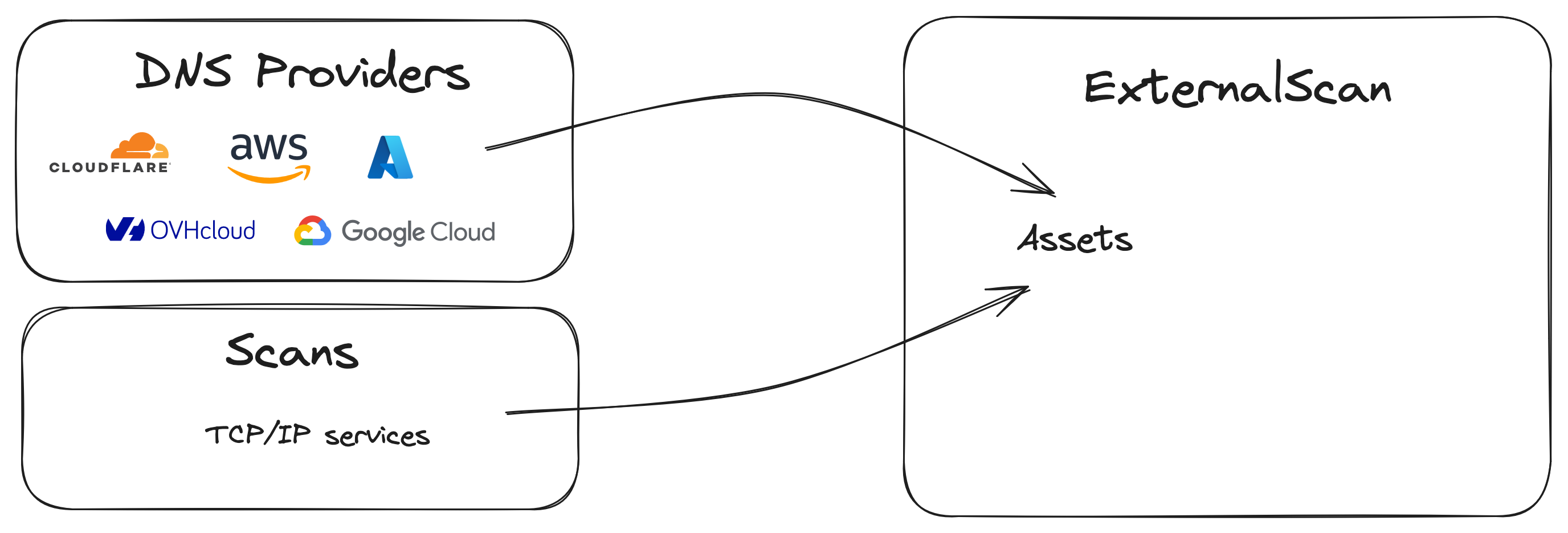 Fonction inventaire des actifs